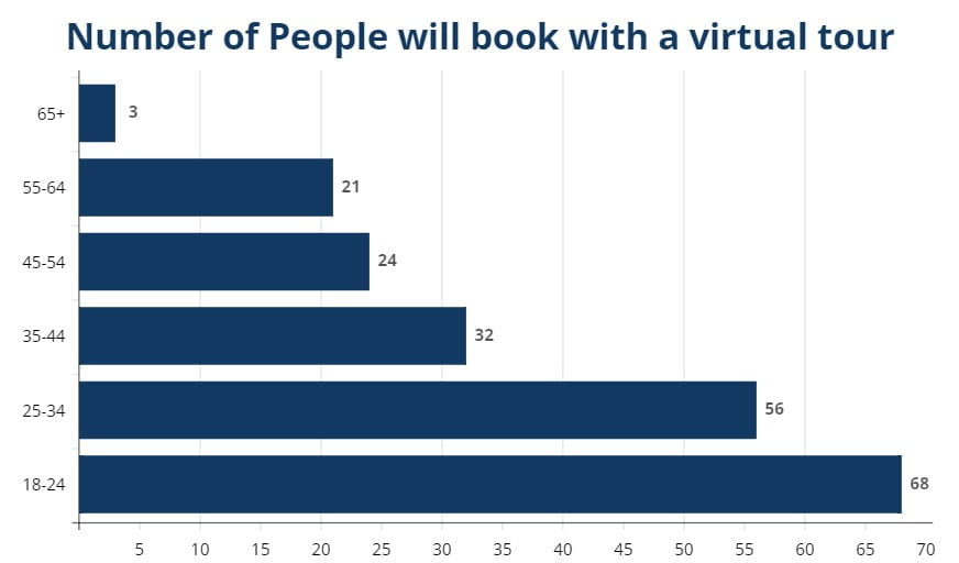 statistics-of-booking-with-a-virtual-tour